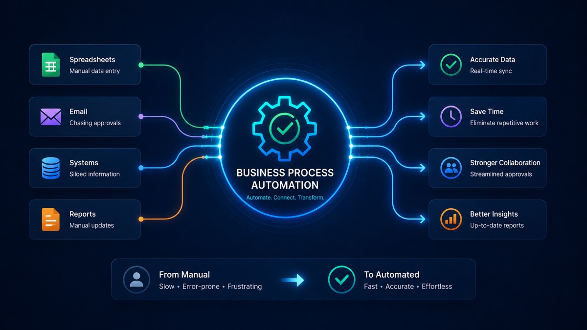 Automated workflow connecting business systems